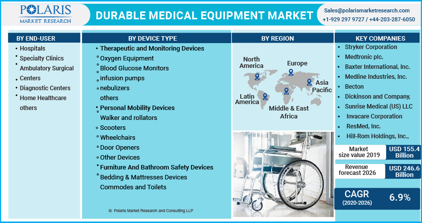 Durable Medical Equipment Market